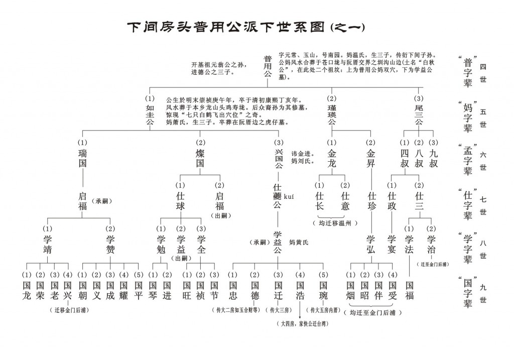 arbre généalogique Chine